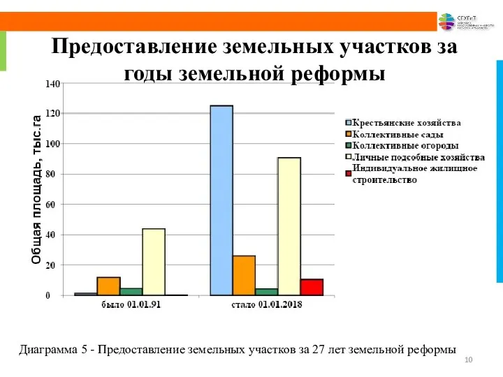 Предоставление земельных участков за годы земельной реформы Диаграмма 5 - Предоставление