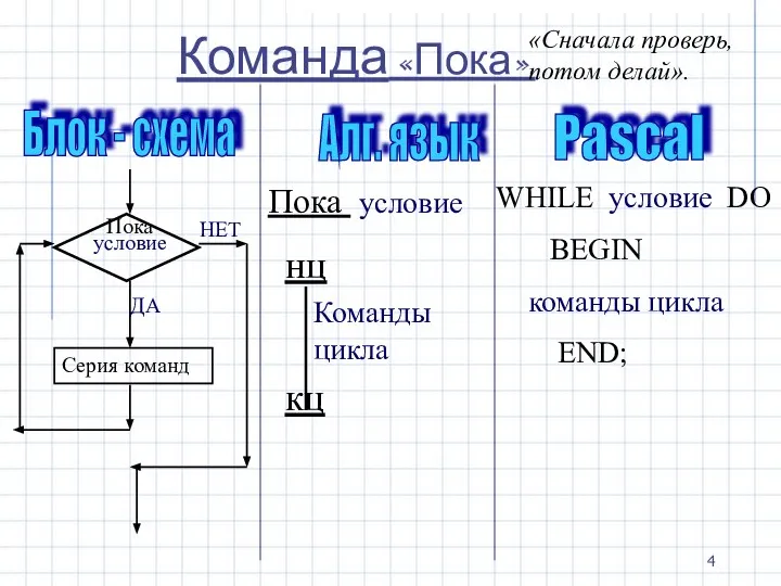 Команда «Пока». Блок - схема Алг. язык Pascal Пока условие нц