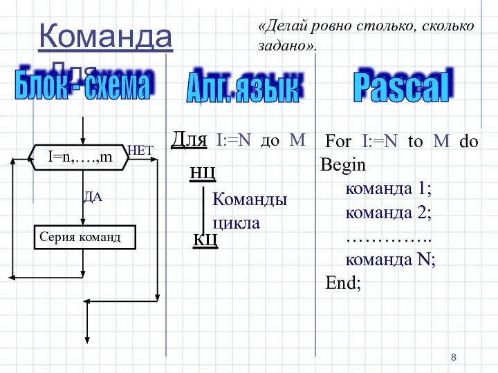 Команда «Для». Блок - схема Алг. язык Pascal Для I:=N до