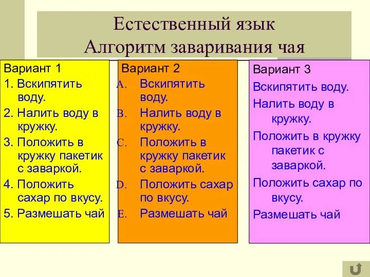 Естественный язык Алгоритм заваривания чая Вариант 1 1. Вскипятить воду. 2.