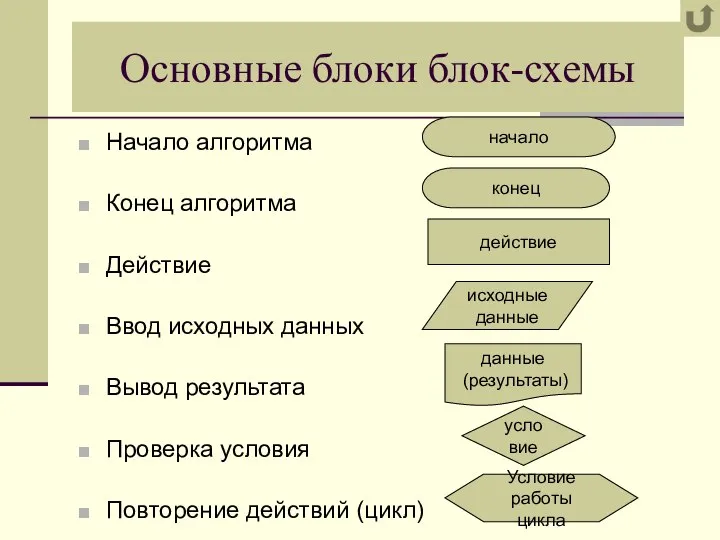 Основные блоки блок-схемы Начало алгоритма Конец алгоритма Действие Ввод исходных данных