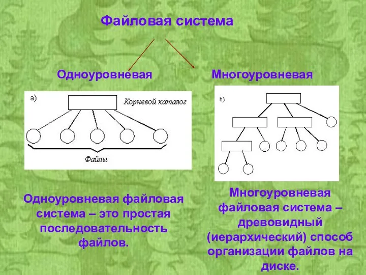 Файловая система Одноуровневая Многоуровневая Одноуровневая файловая система – это простая последовательность