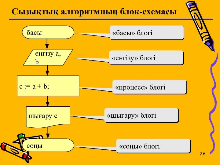 Сызықтық алгоритмның блок-схемасы басы соңы c := a + b; енгізу