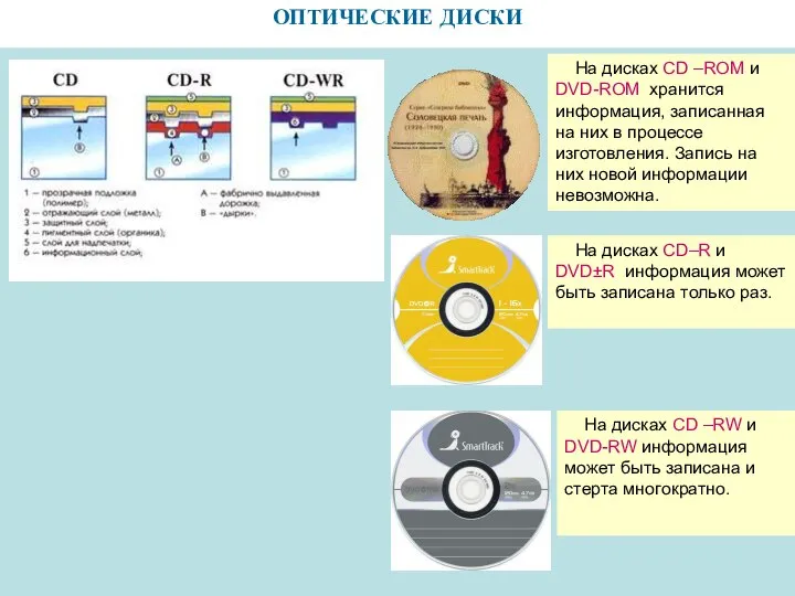 ОПТИЧЕСКИЕ ДИСКИ На дисках CD –ROM и DVD-ROM хранится информация, записанная