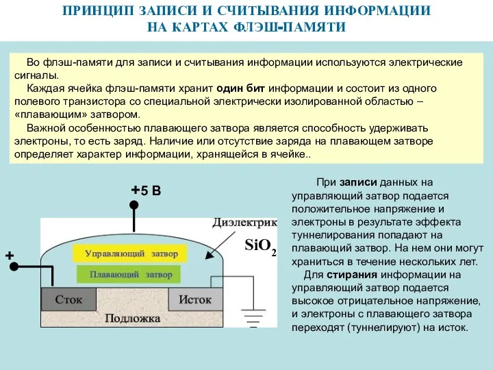 ПРИНЦИП ЗАПИСИ И СЧИТЫВАНИЯ ИНФОРМАЦИИ НА КАРТАХ ФЛЭШ-ПАМЯТИ Во флэш-памяти для