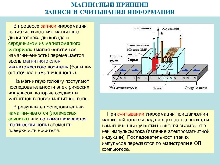 МАГНИТНЫЙ ПРИНЦИП ЗАПИСИ И СЧИТЫВАНИЯ ИНФОРМАЦИИ В процессе записи информации на