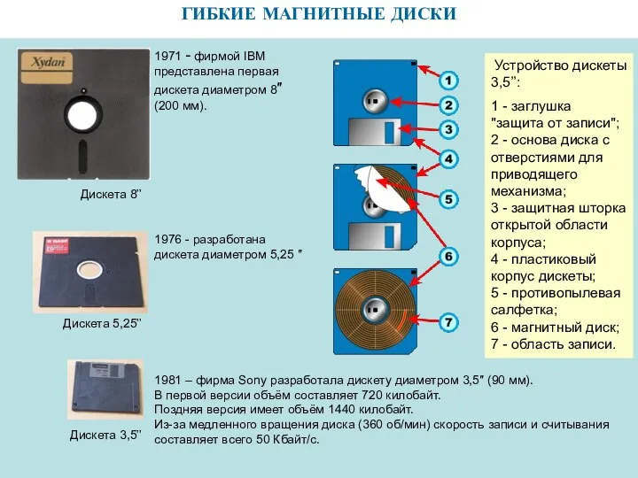 ГИБКИЕ МАГНИТНЫЕ ДИСКИ Дискета 3,5’’ Устройство дискеты 3,5’’: 1 - заглушка