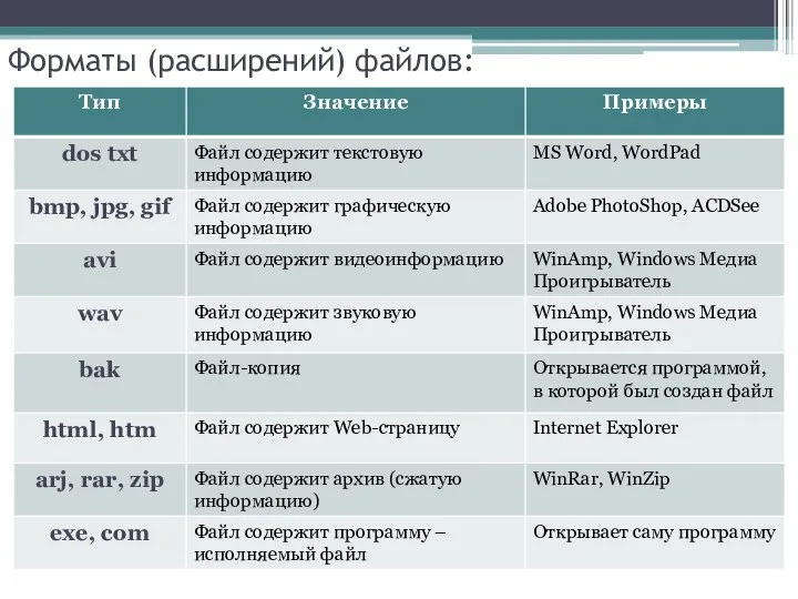 Форматы (расширений) файлов: