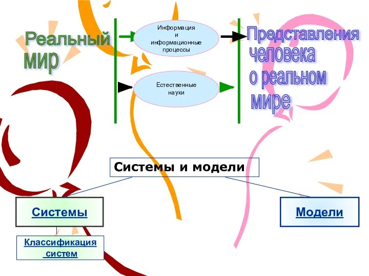 Классификация систем Модели Системы Реальный Представления человека о реальном мире мир