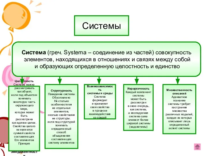 Системы Система (греч. Systema – соединение из частей) совокупность элементов, находящихся