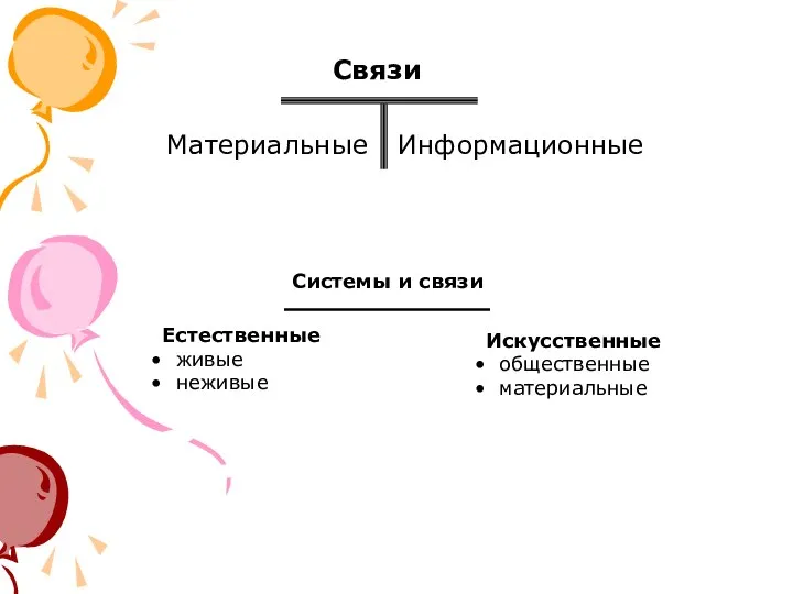 Системы и связи Естественные живые неживые Искусственные общественные материальные