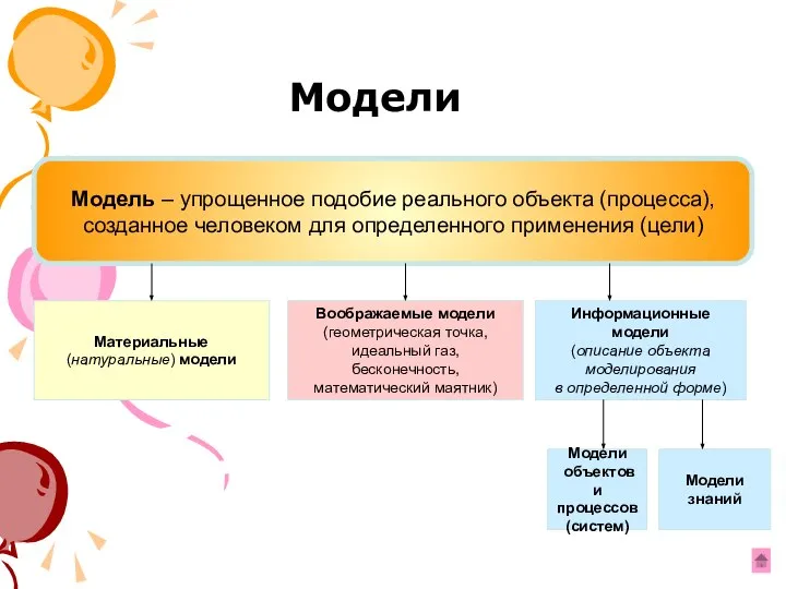 Модель – упрощенное подобие реального объекта (процесса), созданное человеком для определенного