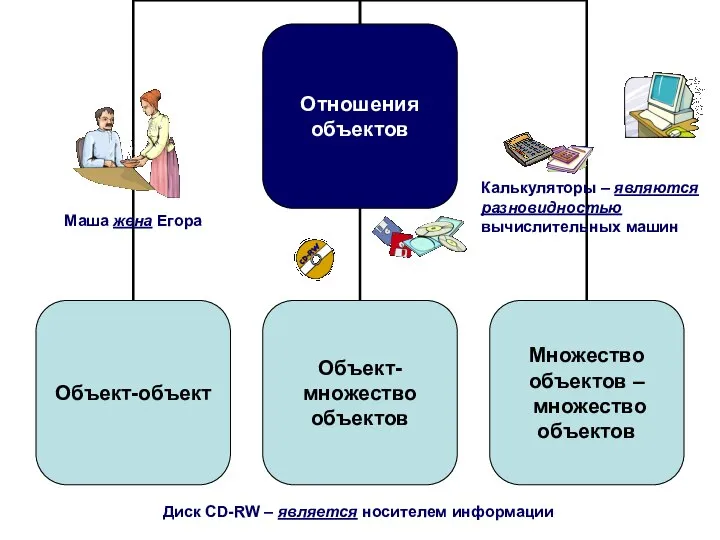 Диск CD-RW – является носителем информации Калькуляторы – являются разновидностью вычислительных машин