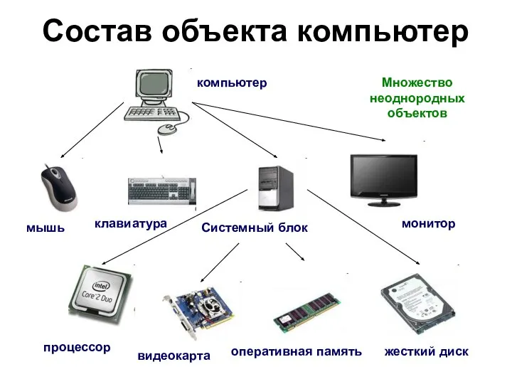 Состав объекта компьютер компьютер мышь клавиатура монитор процессор видеокарта оперативная память