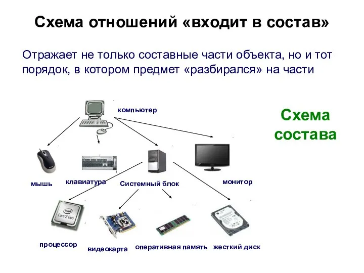 Схема отношений «входит в состав» Отражает не только составные части объекта,