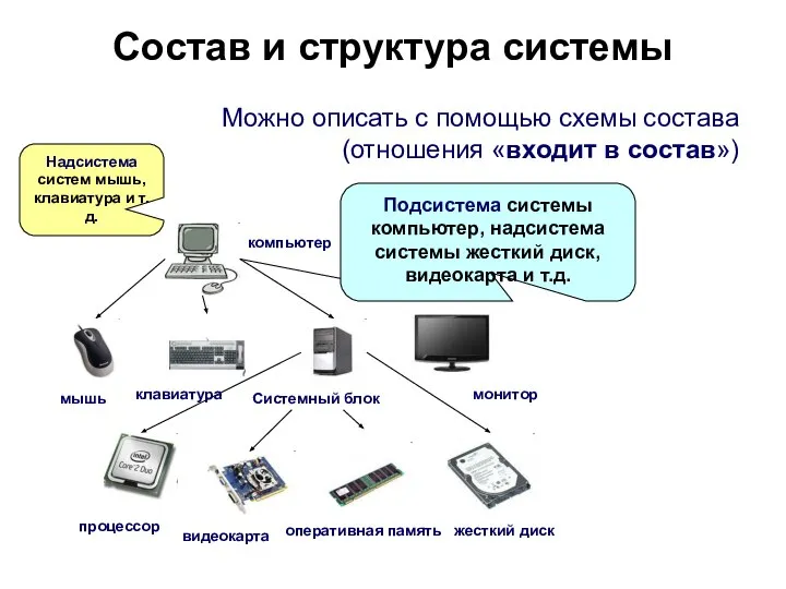 Состав и структура системы Можно описать с помощью схемы состава (отношения