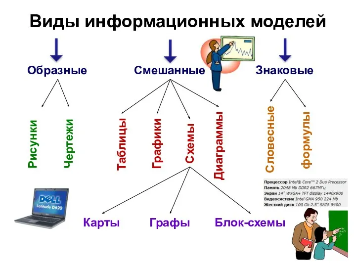 Виды информационных моделей Образные Смешанные Знаковые Рисунки Чертежи Таблицы Графики Схемы