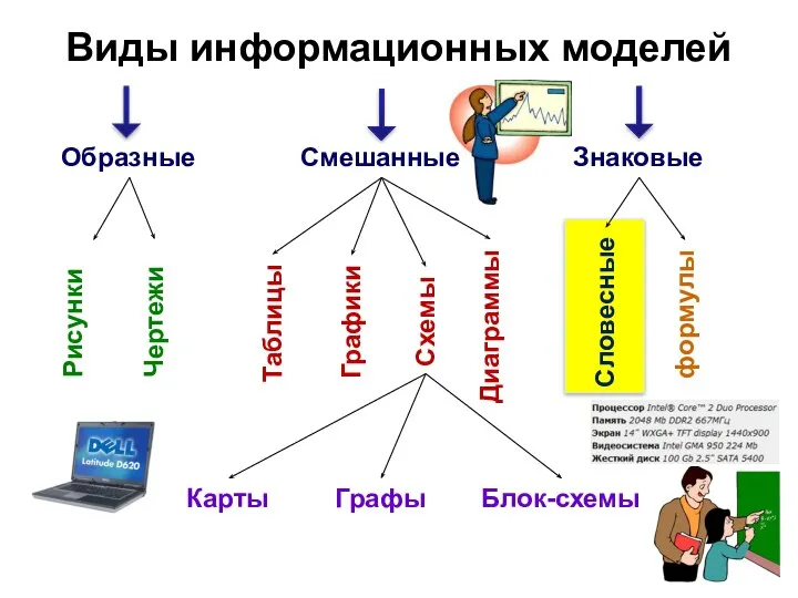 Виды информационных моделей Образные Смешанные Знаковые Рисунки Чертежи Таблицы Графики Схемы