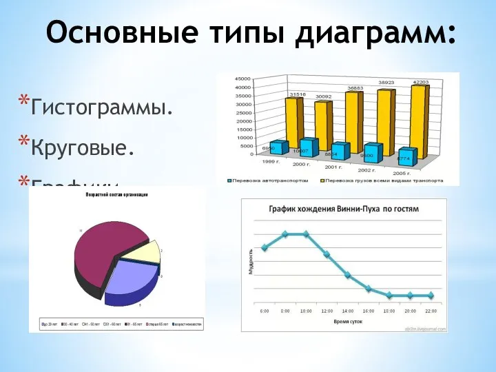 Основные типы диаграмм: Гистограммы. Круговые. Графики.