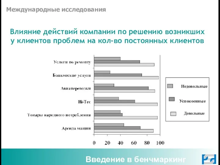 Введение в бенчмаркинг Недовольные Успокоенные Международные исследования Довольные Влияние действий компании