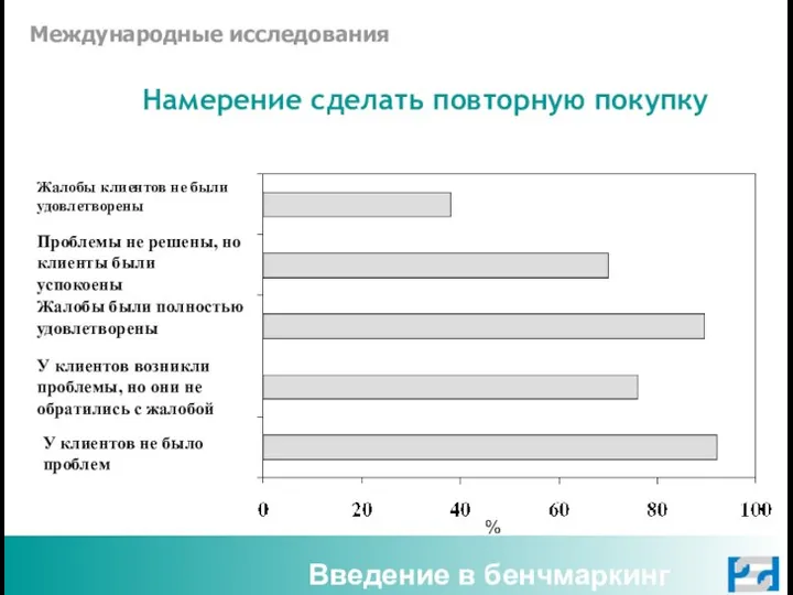 Введение в бенчмаркинг Жалобы клиентов не были удовлетворены Проблемы не решены,