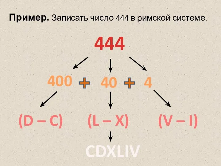 444 Пример. Записать число 444 в римской системе. (D – C)