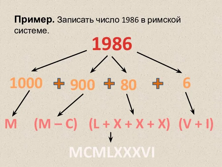 1986 Пример. Записать число 1986 в римской системе. M (M –