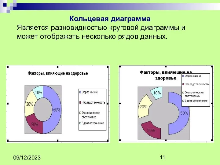 09/12/2023 Кольцевая диаграмма Является разновидностью круговой диаграммы и может отображать несколько рядов данных.