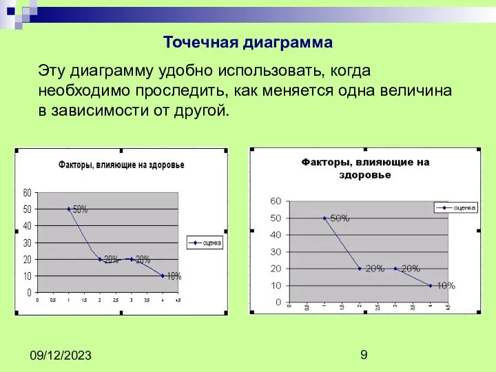 09/12/2023 Точечная диаграмма Эту диаграмму удобно использовать, когда необходимо проследить, как