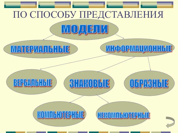 ПО СПОСОБУ ПРЕДСТАВЛЕНИЯ МОДЕЛИ МАТЕРИАЛЬНЫЕ ИНФОРМАЦИОННЫЕ ВЕРБАЛЬНЫЕ ЗНАКОВЫЕ ОБРАЗНЫЕ КОМПЬЮТЕРНЫЕ НЕКОМПЬЮТЕРНЫЕ