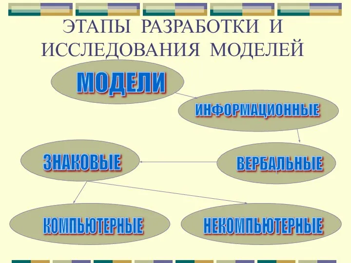 ЭТАПЫ РАЗРАБОТКИ И ИССЛЕДОВАНИЯ МОДЕЛЕЙ МОДЕЛИ ИНФОРМАЦИОННЫЕ ЗНАКОВЫЕ ВЕРБАЛЬНЫЕ КОМПЬЮТЕРНЫЕ НЕКОМПЬЮТЕРНЫЕ