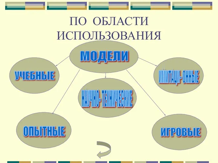 ПО ОБЛАСТИ ИСПОЛЬЗОВАНИЯ МОДЕЛИ НАУЧНО- ТЕХНИЧЕСКИЕ УЧЕБНЫЕ ОПЫТНЫЕ ИМИТАЦИ- ОННЫЕ ИГРОВЫЕ