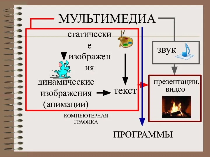 МУЛЬТИМЕДИА КОМПЬЮТЕРНАЯ ГРАФИКА текст динамические изображения (анимации) ПРОГРАММЫ