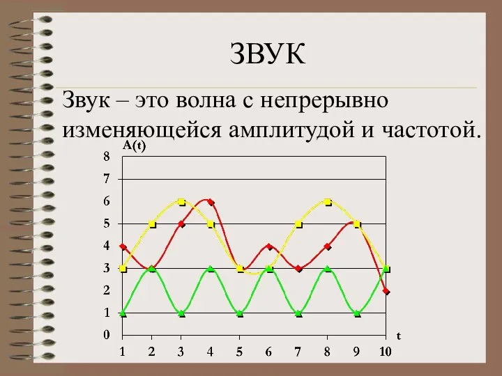 ЗВУК Звук – это волна с непрерывно изменяющейся амплитудой и частотой.