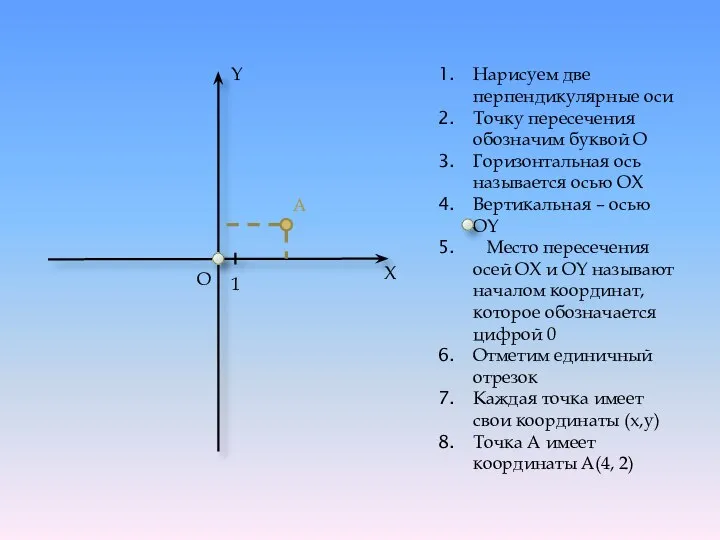 Нарисуем две перпендикулярные оси Точку пересечения обозначим буквой О Горизонтальная ось