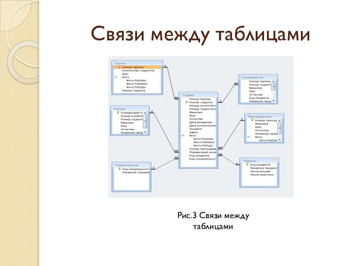 Связи между таблицами Рис.3 Связи между таблицами