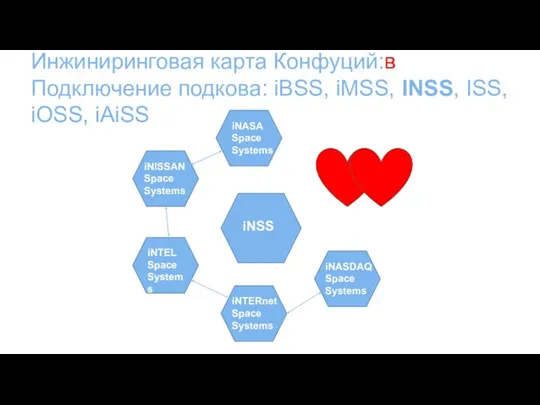 Инжиниринговая карта Конфуций:в Подключение подкова: iBSS, iMSS, INSS, ISS, iOSS, iAiSS