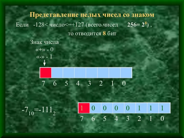 Представление целых чисел со знаком Если -128 то отводится 8 бит