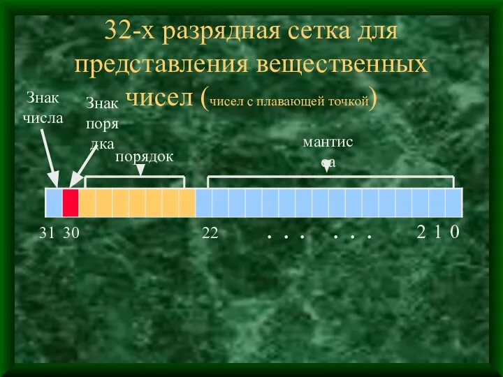 32-х разрядная сетка для представления вещественных чисел (чисел с плавающей точкой) 31 30 22