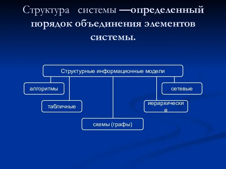 Структура системы —определенный порядок объединения элементов системы.