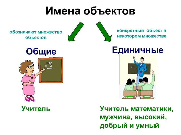 Имена объектов Единичные Общие Учитель Учитель математики, мужчина, высокий, добрый и