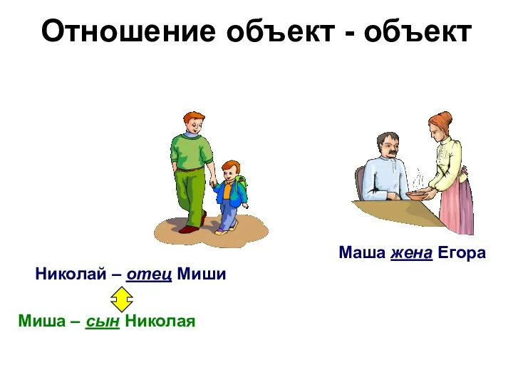 Отношение объект - объект Николай – отец Миши Маша жена Егора Миша – сын Николая