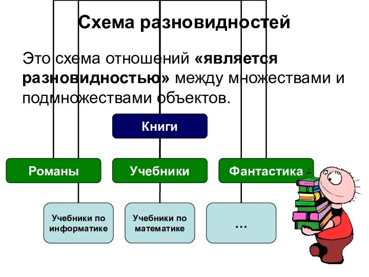 Это схема отношений «является разновидностью» между множествами и подмножествами объектов. Схема разновидностей