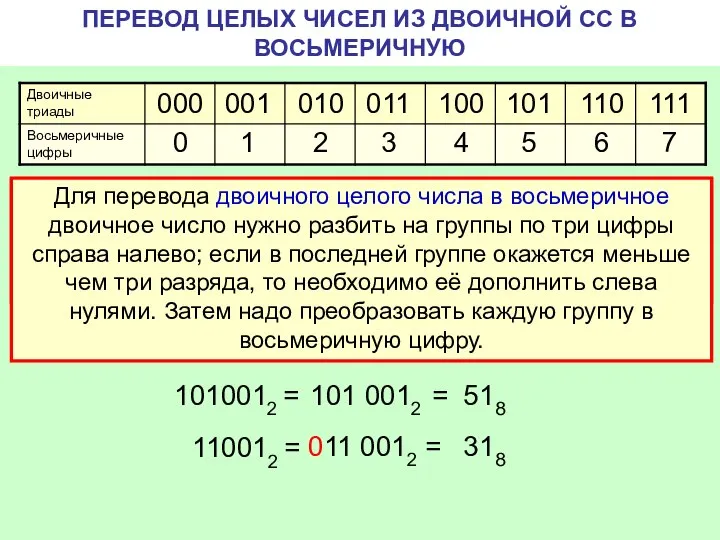 ПЕРЕВОД ЦЕЛЫХ ЧИСЕЛ ИЗ ДВОИЧНОЙ СС В ВОСЬМЕРИЧНУЮ Для перевода двоичного