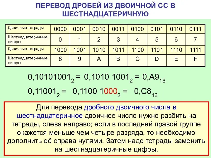 ПЕРЕВОД ДРОБЕЙ ИЗ ДВОИЧНОЙ СС В ШЕСТНАДЦАТЕРИЧНУЮ 0,101010012 = 0,1010 10012