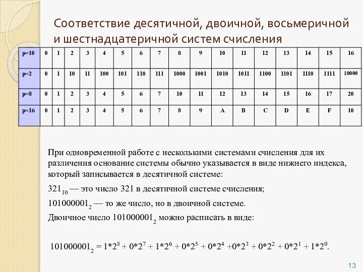 Соответствие десятичной, двоичной, восьмеричной и шестнадцатеричной систем счисления При одновременной работе