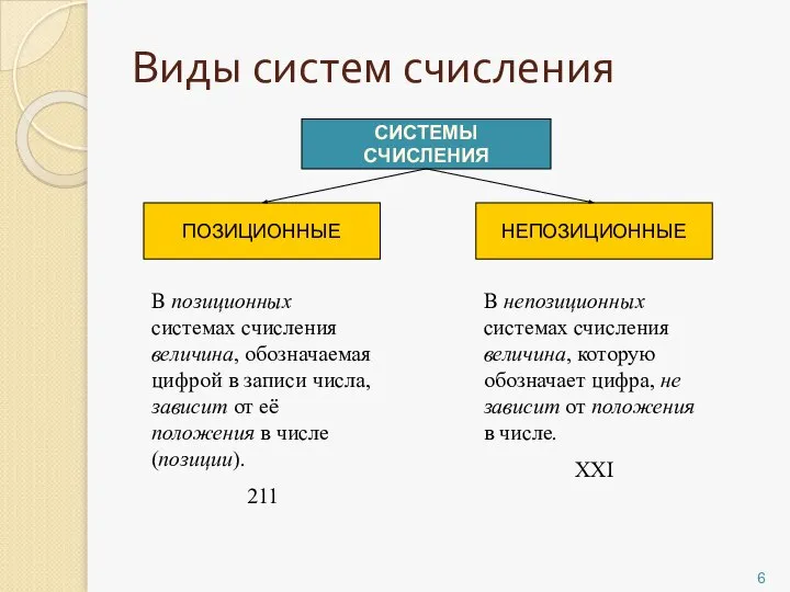 Виды систем счисления СИСТЕМЫ СЧИСЛЕНИЯ ПОЗИЦИОННЫЕ НЕПОЗИЦИОННЫЕ В непозиционных системах счисления