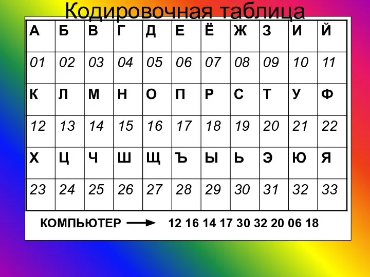 Кодировочная таблица КОМПЬЮТЕР 12 16 14 17 30 32 20 06 18