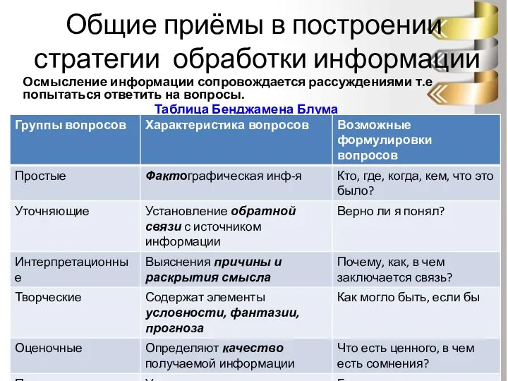 Общие приёмы в построении стратегии обработки информации Осмысление информации сопровождается рассуждениями