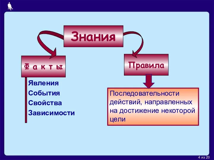 Ф а к т ы Правила Явления События Свойства Зависимости Последовательности